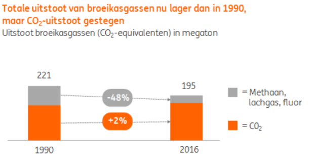 CO2-uitstoot In Nederland Sinds 1990 Sterker Toegenomen Dan In VS ...