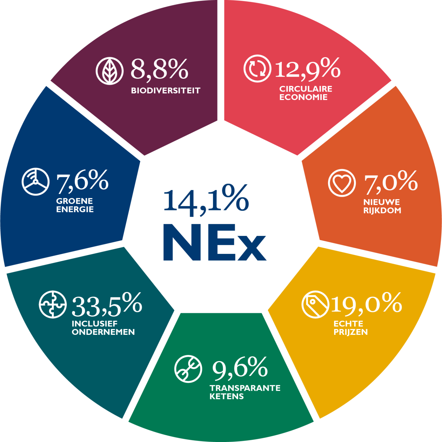 Nieuwe Economie Index 2022 (NEx): 15,4 Procent Van De Nederlandse ...