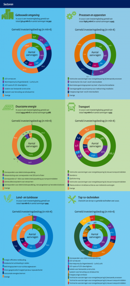 Nederlandse bedrijven investeren meer in energiebesparing - Duurzaam