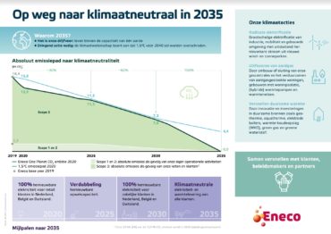 Eneco En Zijn Klanten Klimaatneutraal In 2035 - Duurzaam Ondernemen